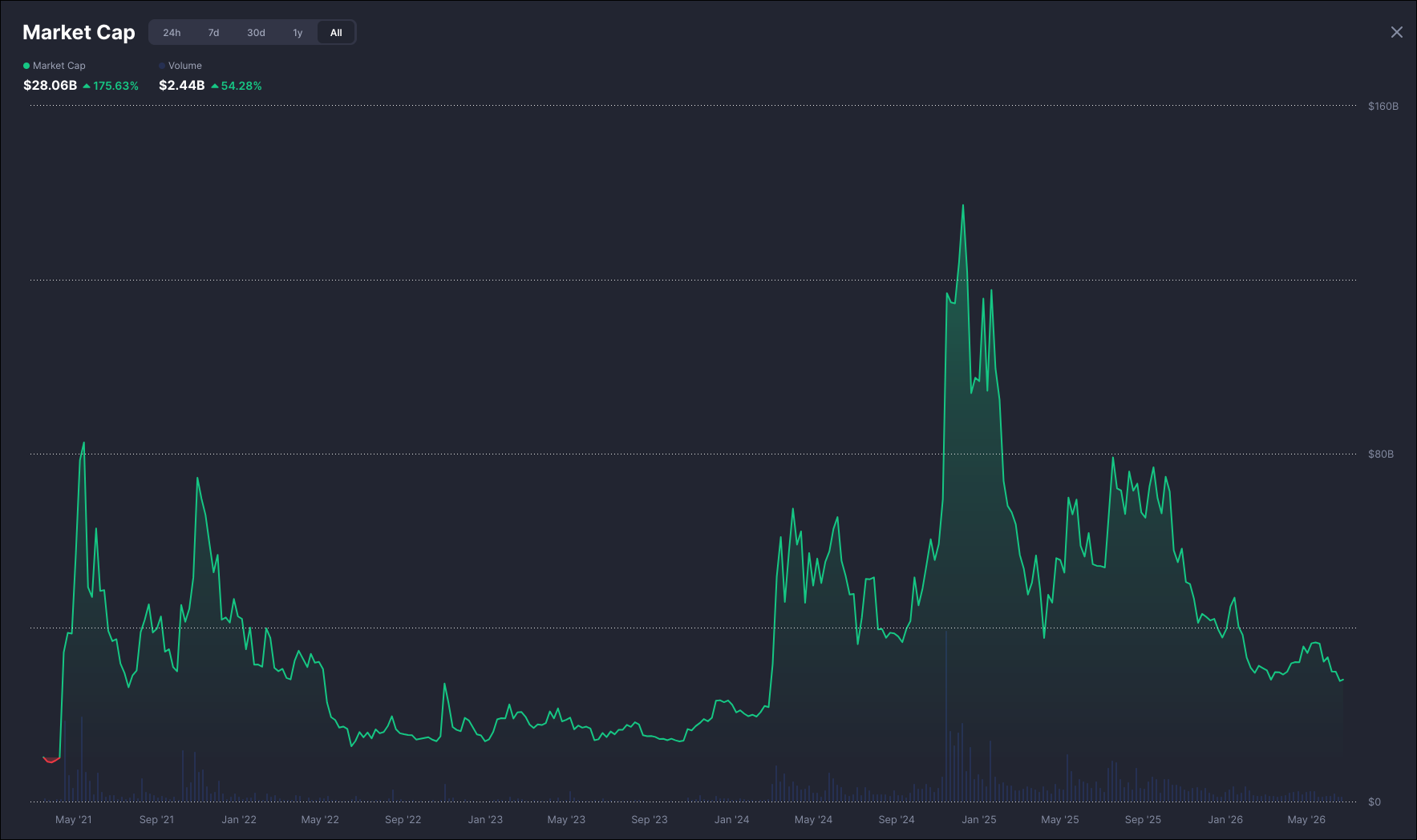 Memecoin total market cap May 2021 to June 2026 — CoinMarketCap